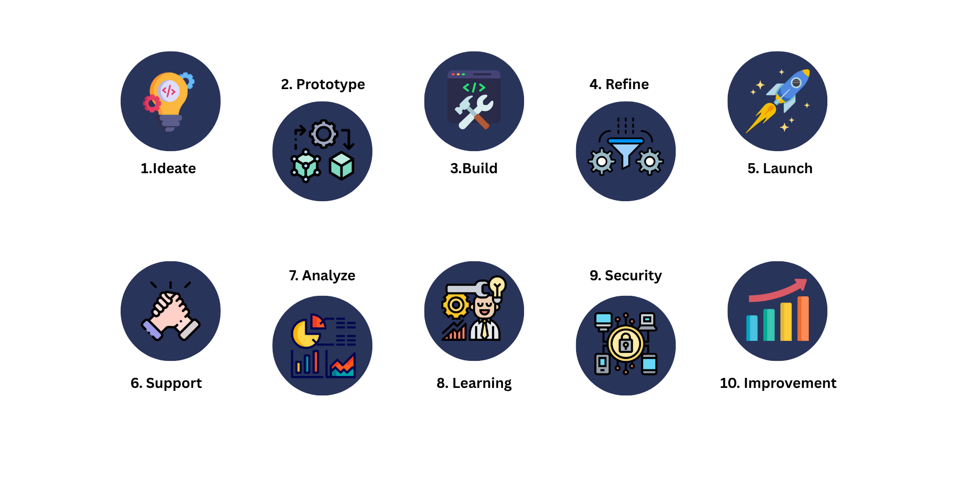 Project Process Steps